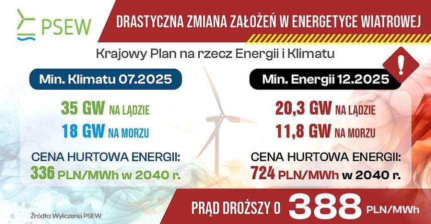 Plany Ministerstwa Energii negatywnie wpłyną na ceny&nbsp;energii